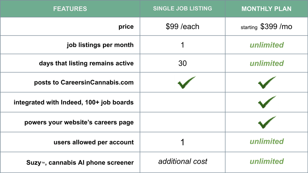 table of Careers in Cannabis job posting optional plans April 2026